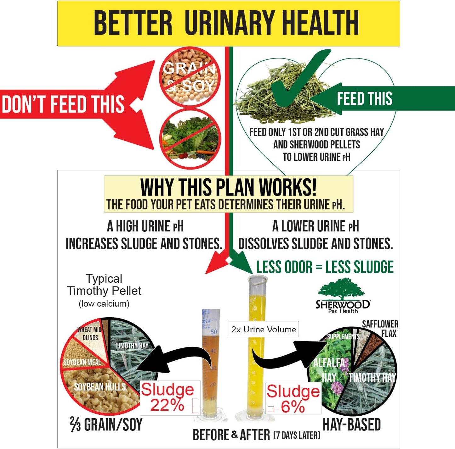 Sherwood Pet Health Adult Rabbit Food Alfalfa Timothy Hay-Based Blend 4.5 lbs, Grain and Soy-Free for Better Digestion