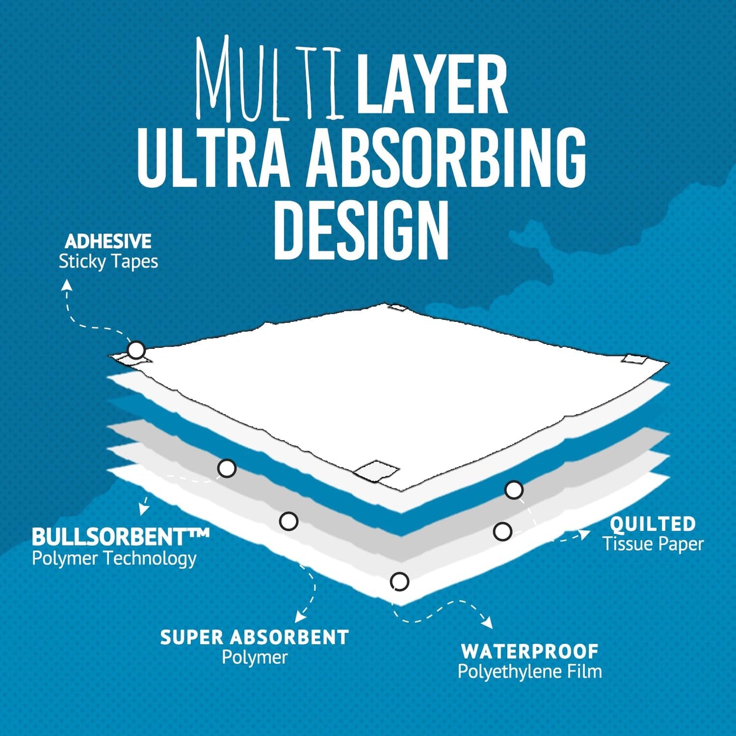 Bulldogology Puppy Pee Pads XXL with Adhesive Sticky Tape - Extra Large Dog Training Wee Pads (30x30) 6 Layers with Extra Quick Dry Bullsorbent Polymer Tech (30-Count, White)
